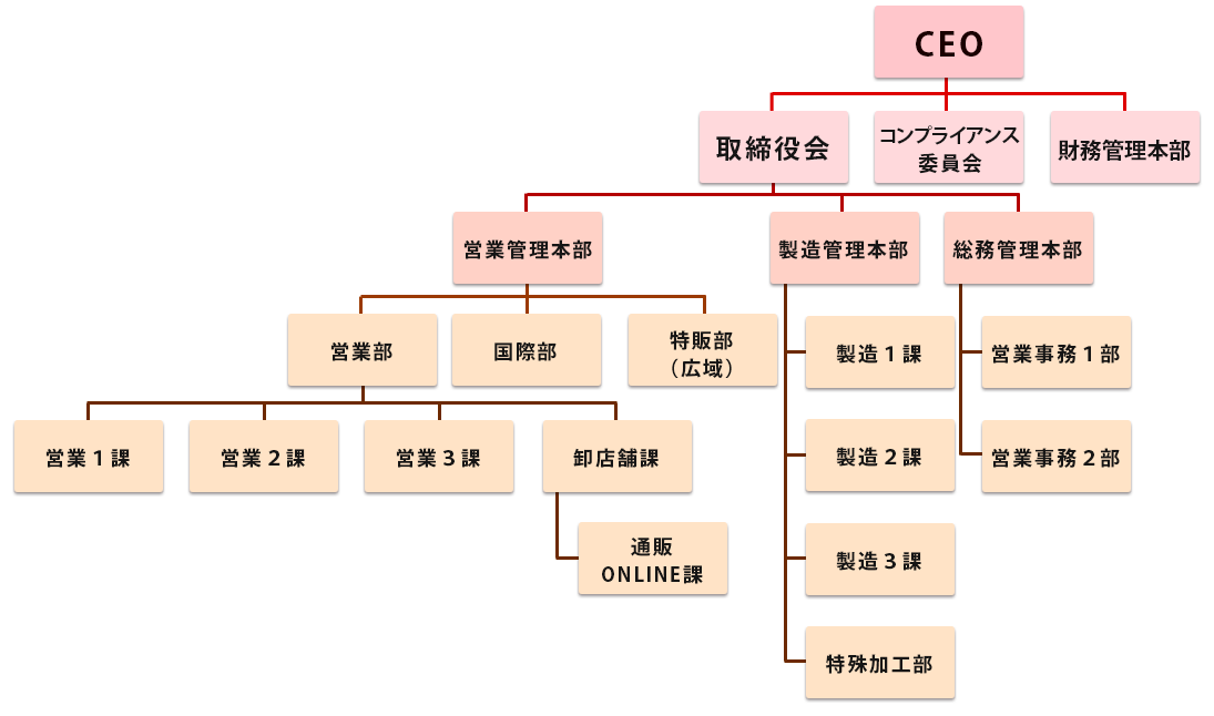組織図