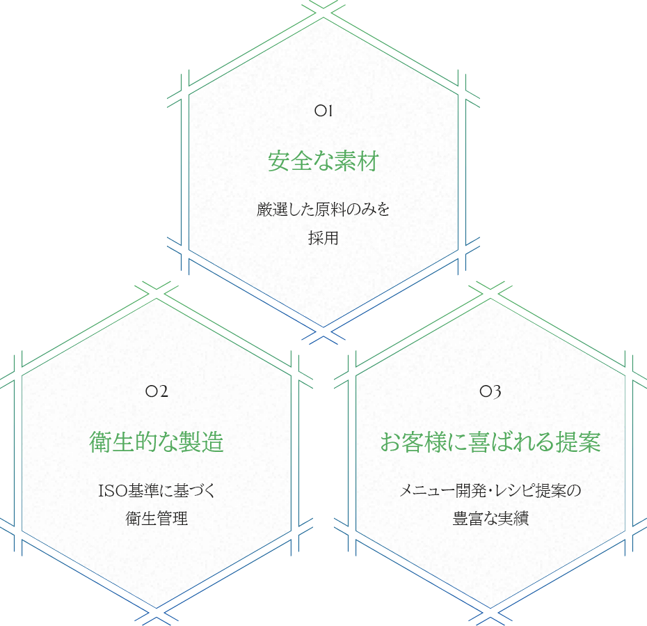 01安全な素材、02衛生的な製造、03お客様に喜ばれる提案